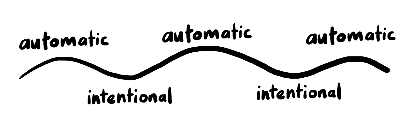 automatic-vs-intentional